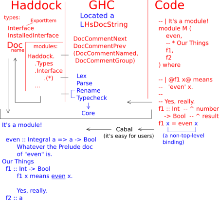 Haddock / GHC / Code